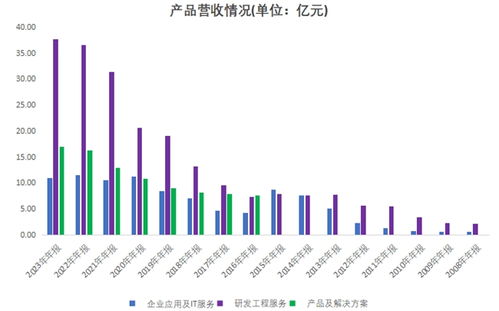 向新而行，進而有為 博彥科技營收連續12年增長的信息技術咨詢服務之路