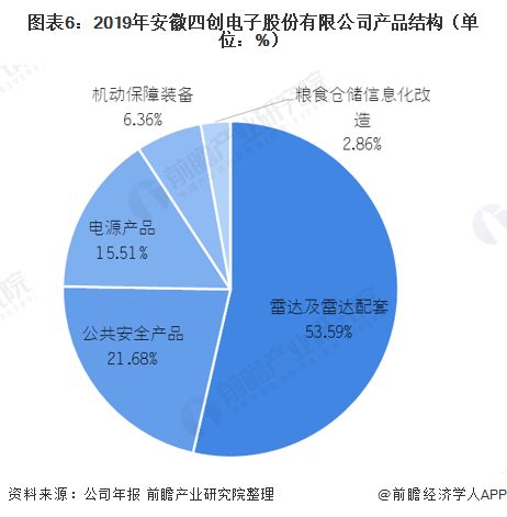 2021年中國民用雷達(dá)行業(yè)龍頭企業(yè)對比 四創(chuàng)電子與國?？萍?></a></div>
<div   id=